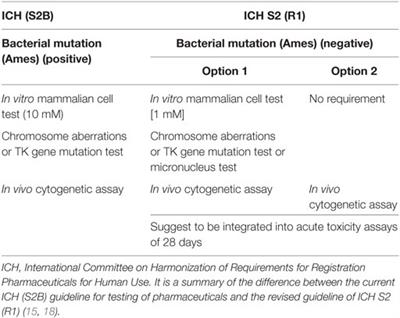 A Novel Strategy to Predict Carcinogenicity of Antiparasitics Based on a Combination of DNA Lesions and Bacterial Mutagenicity Tests